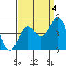 Port San Luis tide chart for Saturday, September 4, 2021