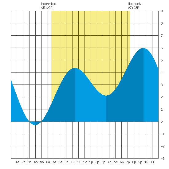 Port San Luis tide chart for Sunday, September 5, 2021