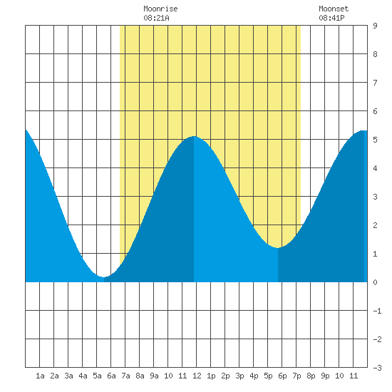 Port San Luis tide chart for Wednesday, September 8, 2021