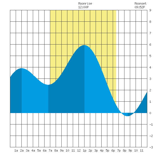 Port San Luis tide chart for Sunday, October 10, 2021