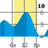 Port San Luis tide chart for Sunday, October 10, 2021