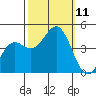 Port San Luis tide chart for Monday, October 11, 2021