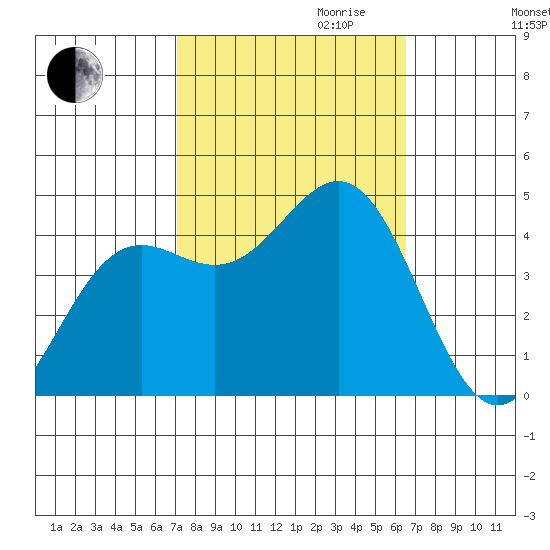 Port San Luis tide chart for Tuesday, October 12, 2021