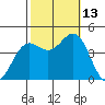 Port San Luis tide chart for Wednesday, October 13, 2021