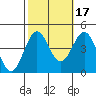 Port San Luis tide chart for Sunday, October 17, 2021