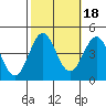 Port San Luis tide chart for Monday, October 18, 2021