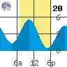 Port San Luis tide chart for Wednesday, October 20, 2021