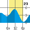 Port San Luis tide chart for Saturday, October 23, 2021