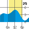 Port San Luis tide chart for Monday, October 25, 2021