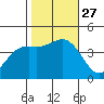 Port San Luis tide chart for Wednesday, October 27, 2021