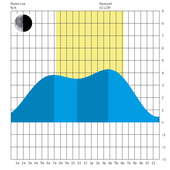 Port San Luis tide chart for Thursday, October 28, 2021