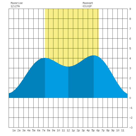 Port San Luis tide chart for Friday, October 29, 2021