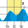 Port San Luis tide chart for Saturday, October 2, 2021