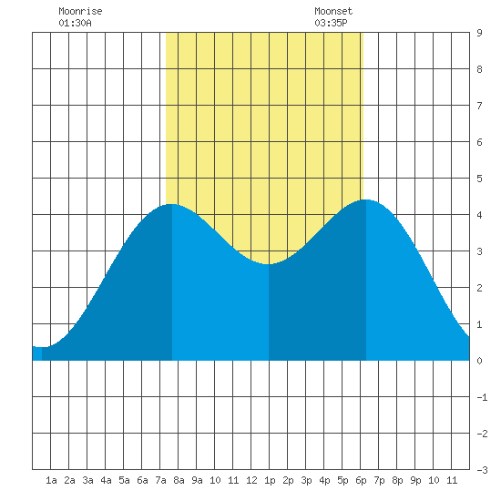Port San Luis tide chart for Saturday, October 30, 2021