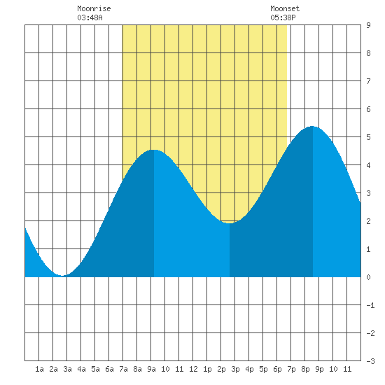 Port San Luis tide chart for Sunday, October 3, 2021