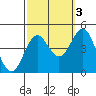 Port San Luis tide chart for Sunday, October 3, 2021