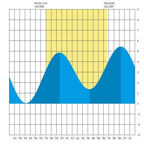 Port San Luis tide chart for Monday, October 4, 2021