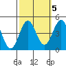 Port San Luis tide chart for Tuesday, October 5, 2021