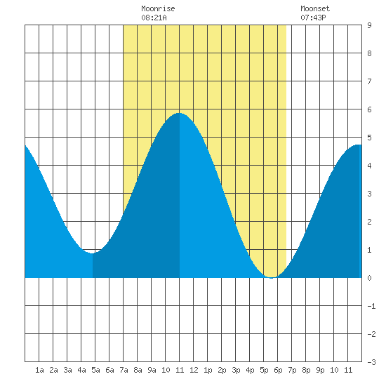 Port San Luis tide chart for Thursday, October 7, 2021