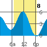 Port San Luis tide chart for Friday, October 8, 2021