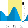 Port San Luis tide chart for Saturday, October 9, 2021