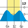 Port San Luis tide chart for Friday, November 12, 2021