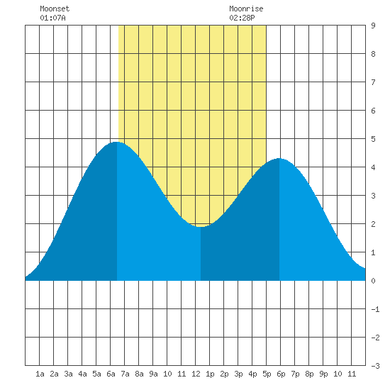 Port San Luis tide chart for Saturday, November 13, 2021