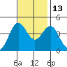 Port San Luis tide chart for Saturday, November 13, 2021