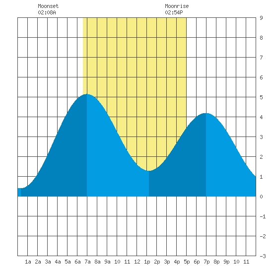 Port San Luis tide chart for Sunday, November 14, 2021
