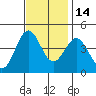 Port San Luis tide chart for Sunday, November 14, 2021