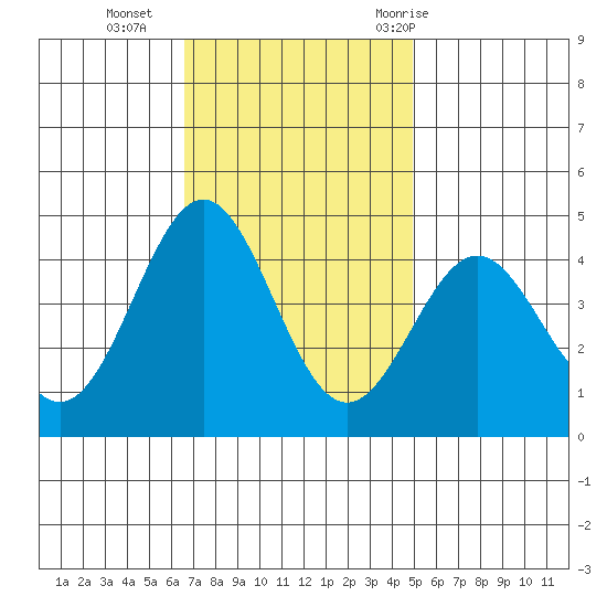 Port San Luis tide chart for Monday, November 15, 2021