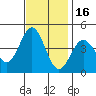Port San Luis tide chart for Tuesday, November 16, 2021