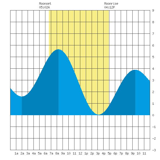 Port San Luis tide chart for Wednesday, November 17, 2021