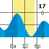 Port San Luis tide chart for Wednesday, November 17, 2021