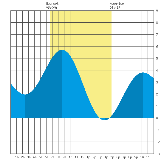 Port San Luis tide chart for Thursday, November 18, 2021