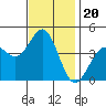 Port San Luis tide chart for Saturday, November 20, 2021