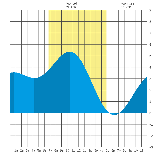 Port San Luis tide chart for Monday, November 22, 2021