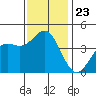 Port San Luis tide chart for Tuesday, November 23, 2021