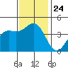 Port San Luis tide chart for Wednesday, November 24, 2021