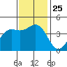 Port San Luis tide chart for Thursday, November 25, 2021