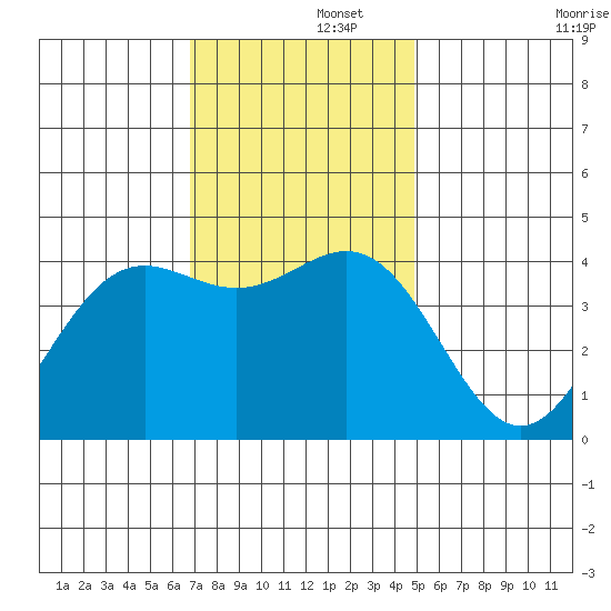 Port San Luis tide chart for Friday, November 26, 2021