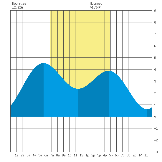 Port San Luis tide chart for Sunday, November 28, 2021