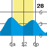 Port San Luis tide chart for Sunday, November 28, 2021