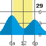 Port San Luis tide chart for Monday, November 29, 2021
