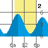 Port San Luis tide chart for Tuesday, November 2, 2021