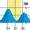 Port San Luis tide chart for Tuesday, November 30, 2021