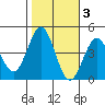 Port San Luis tide chart for Wednesday, November 3, 2021