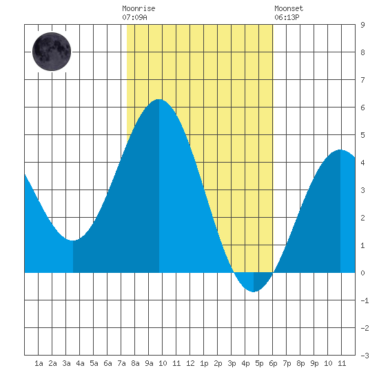 Port San Luis tide chart for Thursday, November 4, 2021