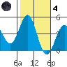 Port San Luis tide chart for Thursday, November 4, 2021
