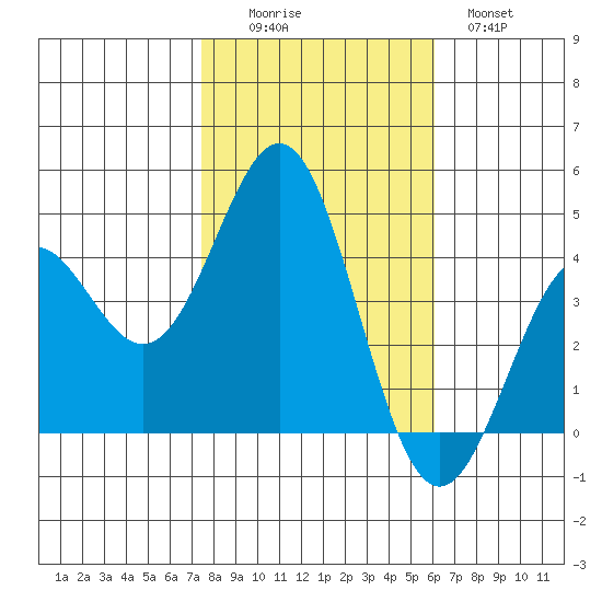 Port San Luis tide chart for Saturday, November 6, 2021